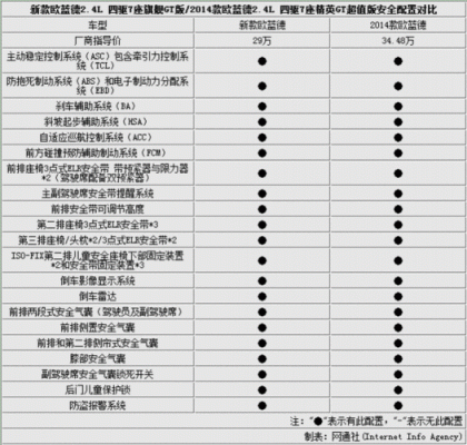 欧蓝德配置功能
