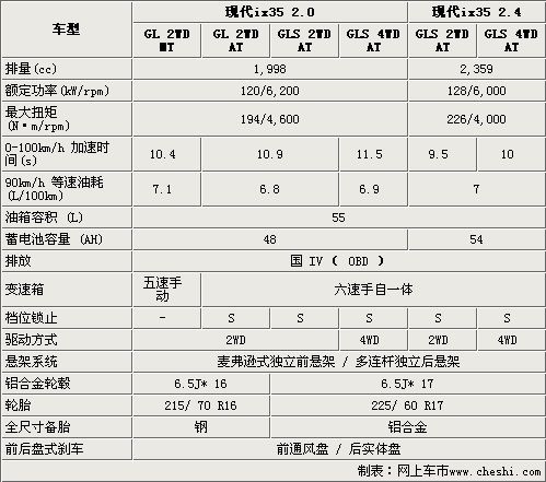 ix35型配置-图1 ix35型配置-图1