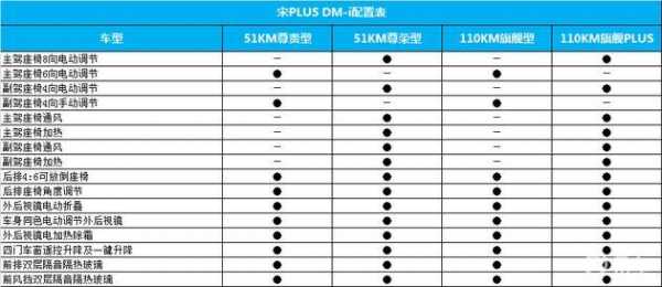 比亚迪新能源宋配置