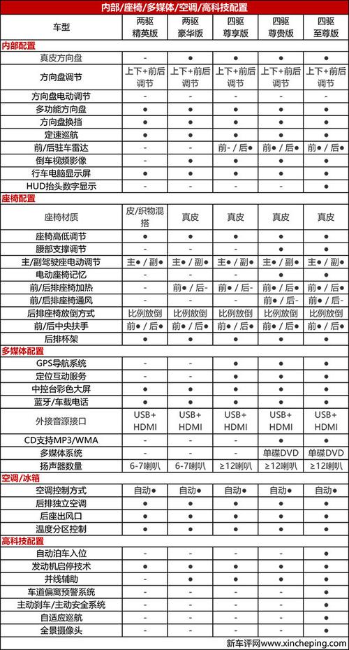 冠道高配有哪些配置