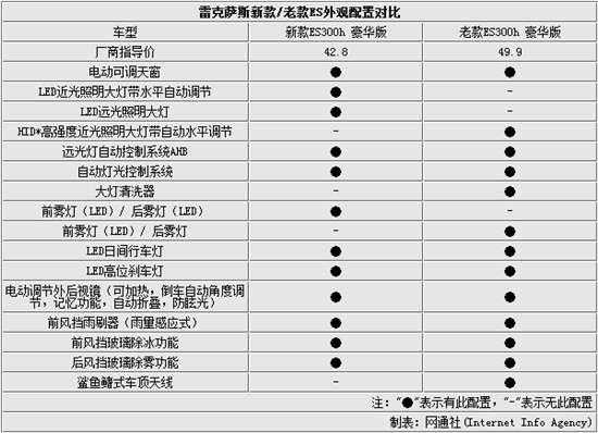 es300h几个配置