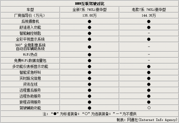 05款宝马740参数配置