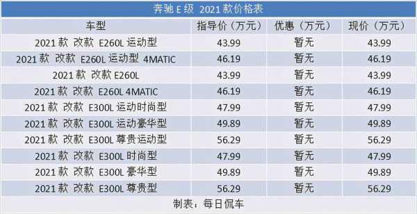 奔驰e260配置区别