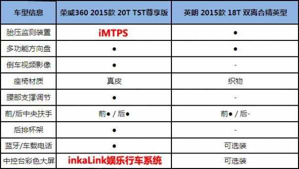 荣威360配置对比-图3 荣威360配置对比-图3