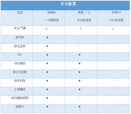 哈弗的安全配置