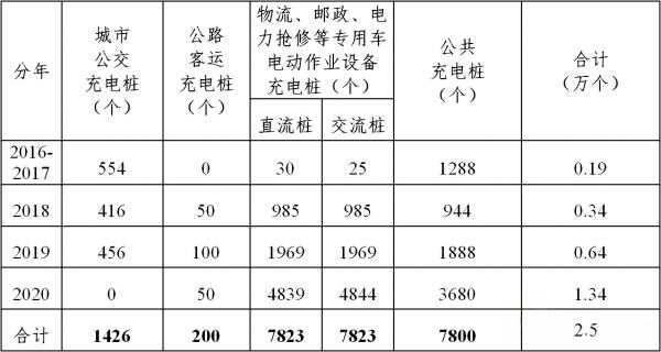 福州住宅充电桩配置比例