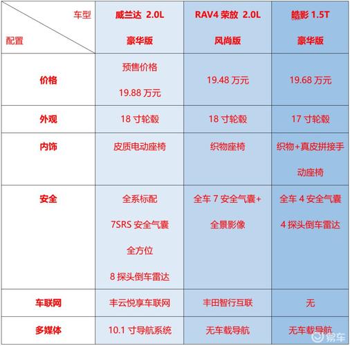 威兰达配置选择-图2 威兰达配置选择-图2