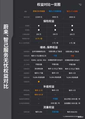 蔚来积分换配置
