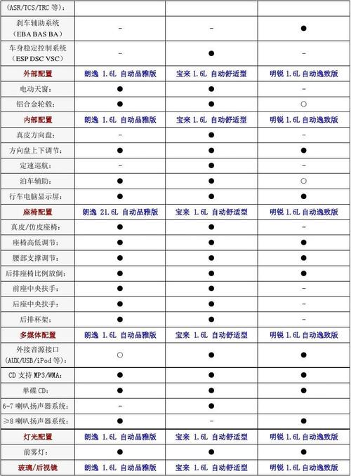 朗逸对比明锐配置