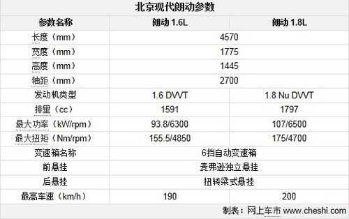 朗动115800配置-图1