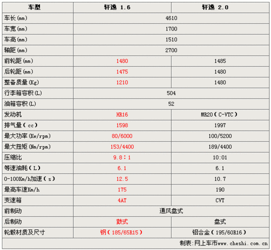 日产轩逸10配置参数