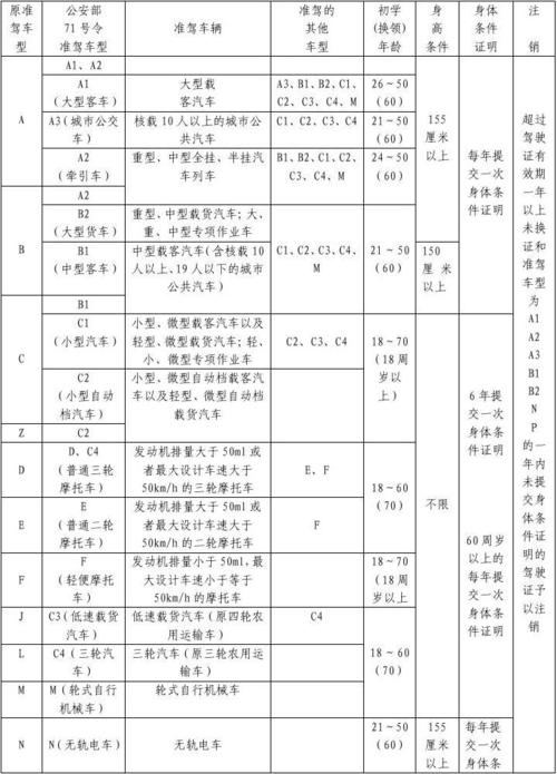 交通法驾驶员配置