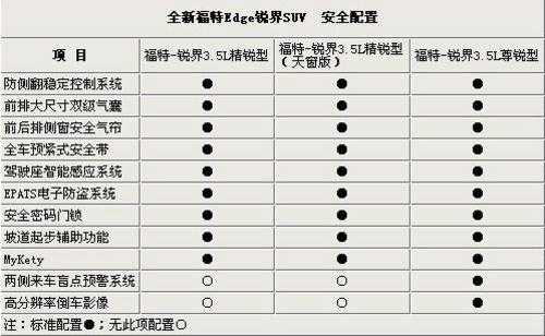 福特锐界配置-图3 福特锐界配置-图3