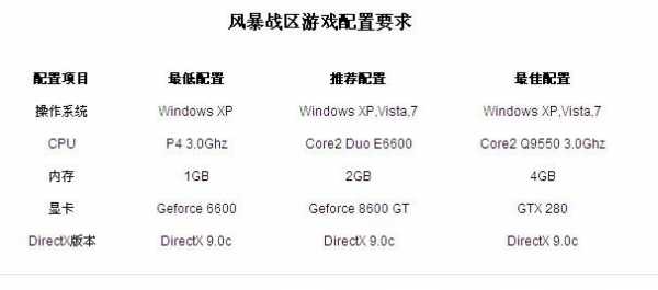 狂热级配置