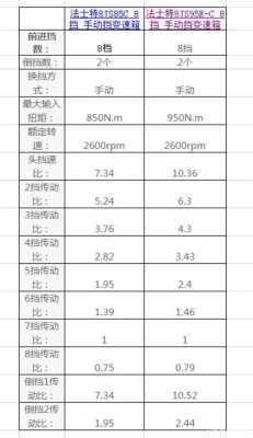 如何知道货车配置