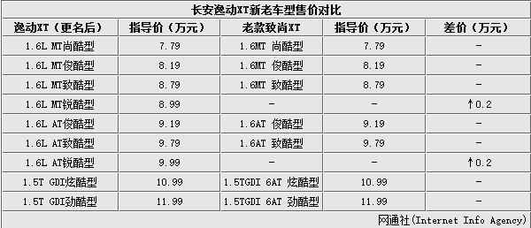长安逸动6at配置