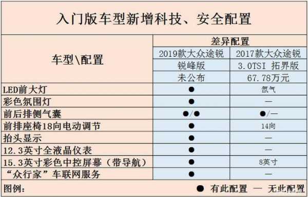 大众途锐顶配配置-图3 大众途锐顶配配置-图3
