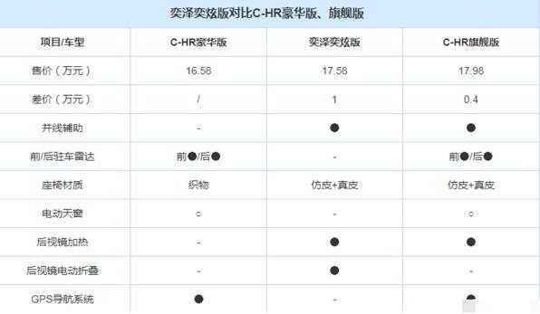 奕泽和chr配置差-图2 奕泽和chr配置差-图2