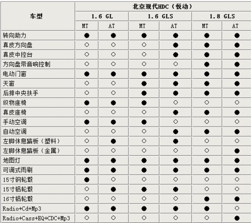 悦动什么配置