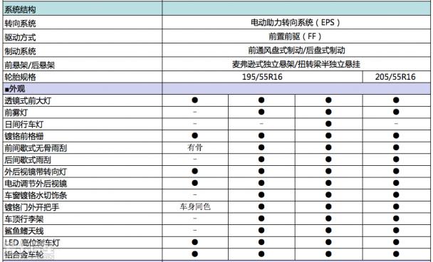 宝骏730的配置解析-图3 宝骏730的配置解析-图3