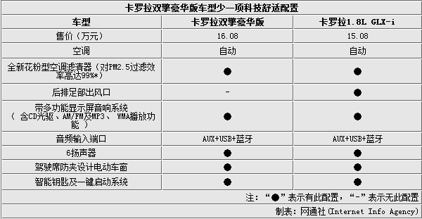 卡罗拉双擎哪个配置-图3 卡罗拉双擎哪个配置-图3