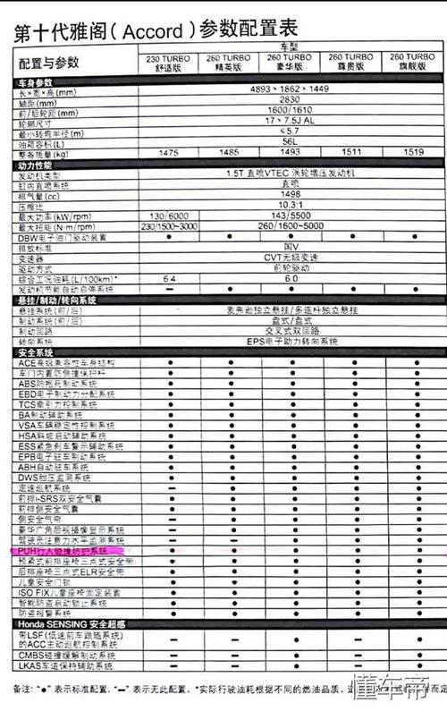 雅阁到底买什么配置的