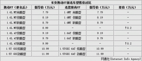 长安逸动有哪些配置功能