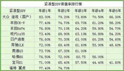 配置汽车保值率-图2 配置汽车保值率-图2