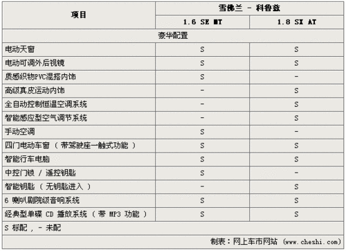 科鲁兹的配置参数