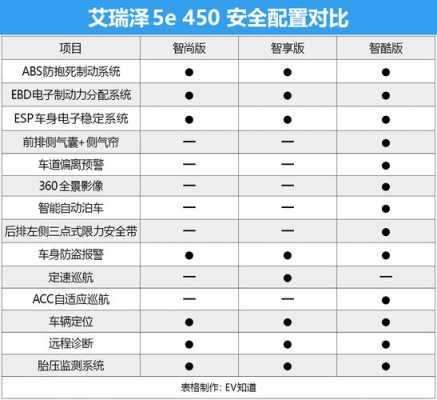 艾瑞泽5质量配置-图1 艾瑞泽5质量配置-图1
