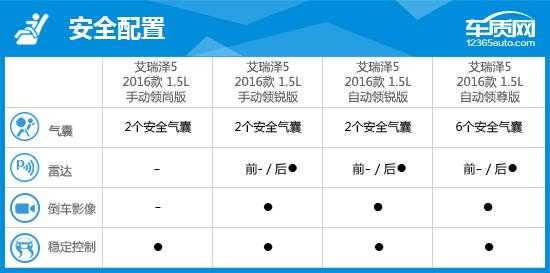 艾瑞泽5质量配置-图2 艾瑞泽5质量配置-图2