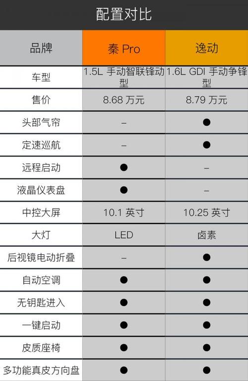 秦pro手动版配置-图1
