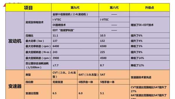 九代2.0雅阁参数配置-图2 九代2.0雅阁参数配置-图2