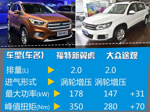 福特翼虎高配配置参数-图3 福特翼虎高配配置参数-图3