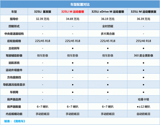 华晨宝马3参数配置-图2 华晨宝马3参数配置-图2