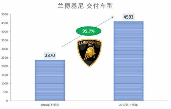 兰博基尼年销售额-图1 兰博基尼年销售额-图1