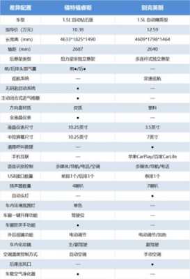 福睿斯2016参数配置