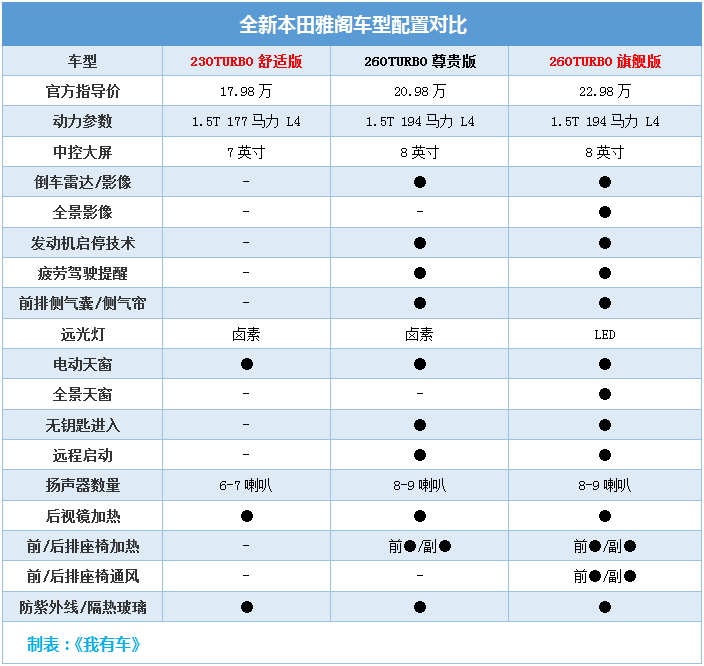 十代雅阁16.98配置-图3 十代雅阁16.98配置-图3