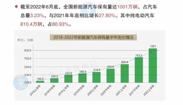 每年新能源汽车配置数量-图3 每年新能源汽车配置数量-图3