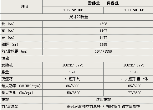 科鲁兹的配置