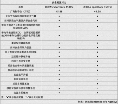 2014款奥迪a5配置参数配置-图2 2014款奥迪a5配置参数配置-图2
