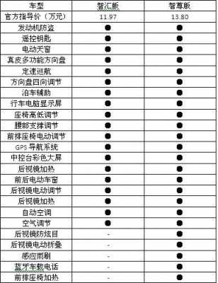 宝利格配置表-图1 宝利格配置表-图1