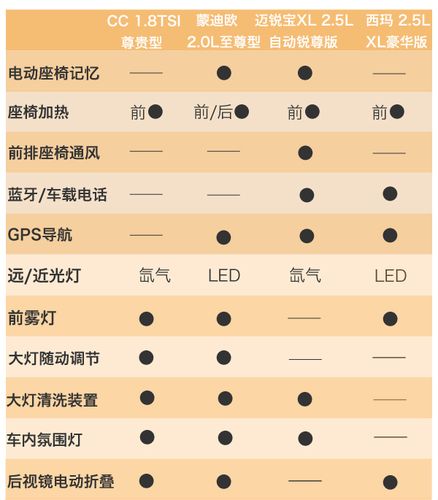 怎么区分车的高低配置