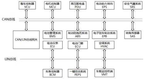 汽车电控配置