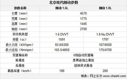 2011朗动配置参数配置