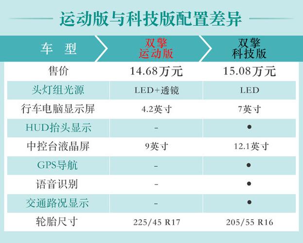 新款雷凌买哪个配置划算