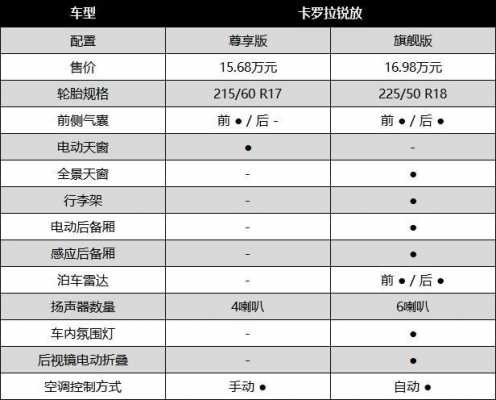 卡罗拉家用买那个配置