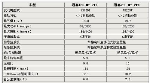 逍客轩逸配置参数配置-图2 逍客轩逸配置参数配置-图2