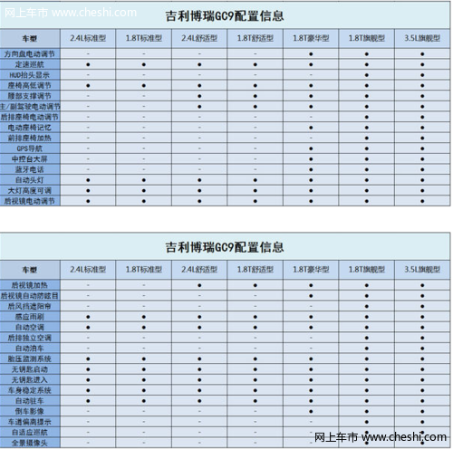怎样区别博瑞的配置
