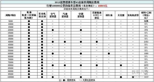 奥德赛2015款配置表-图2 奥德赛2015款配置表-图2